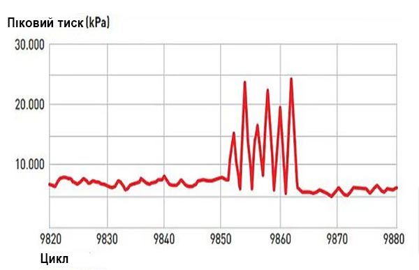 LSPI — графік ризику